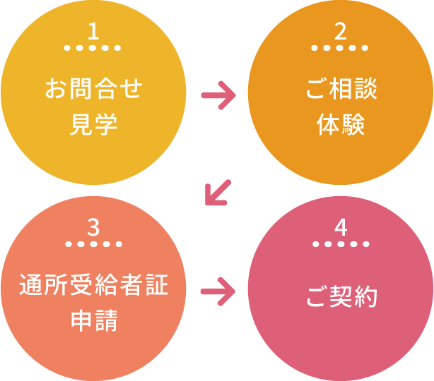 1.お問合せ、見学 2.ご相談、体験 3.通所受給者証申請 4.ご契約