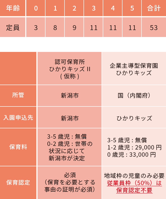 ひかりキッズ / ひかりキッズII 定員・入園申込先・利用料